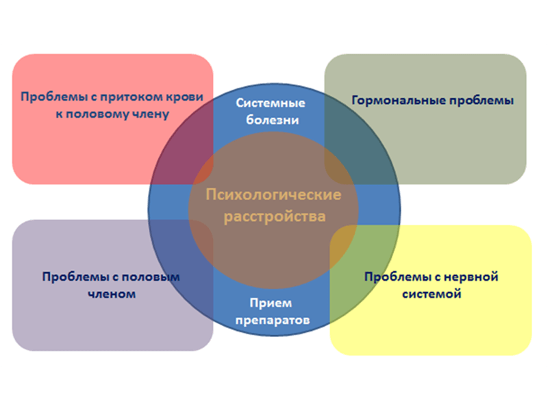 Когда нужны лекарственные препараты для повышения потенции