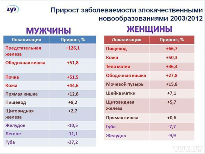Статистика по злокачественным опухолям и раку простаты в России