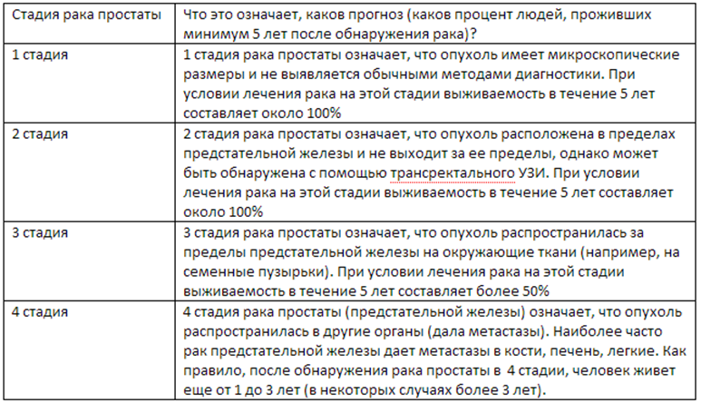 Рак предстательной железы 1 степени каков прогноз продолжительности жизни