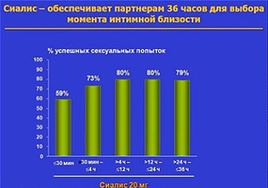 У лечения &laquo;Сиалисом&raquo; есть противопоказания