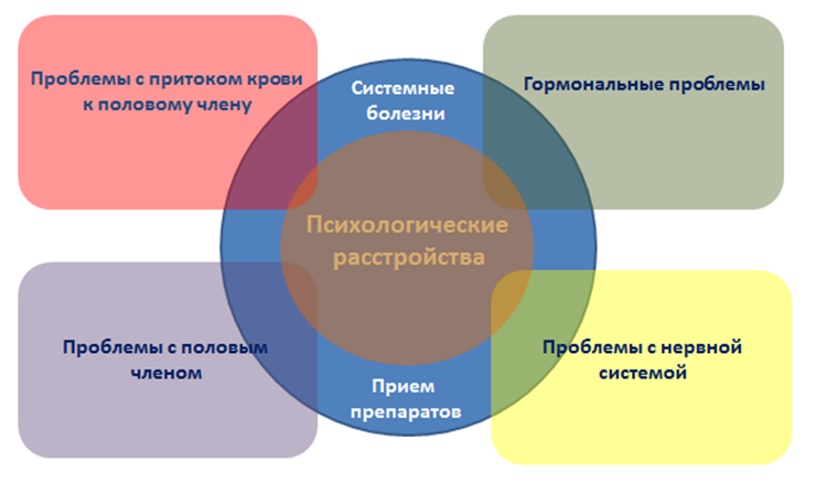 Причины импотенции у мужчин в любом возрасте