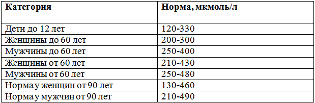 Уровни мочевой кислоты в крови