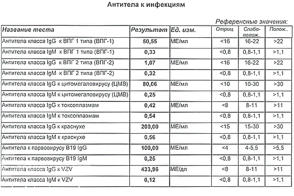 Расшифровка анализов ТОРЧ-инфекции
